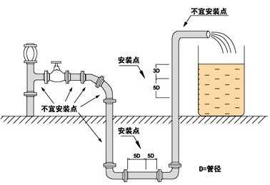 渦街流量計安裝